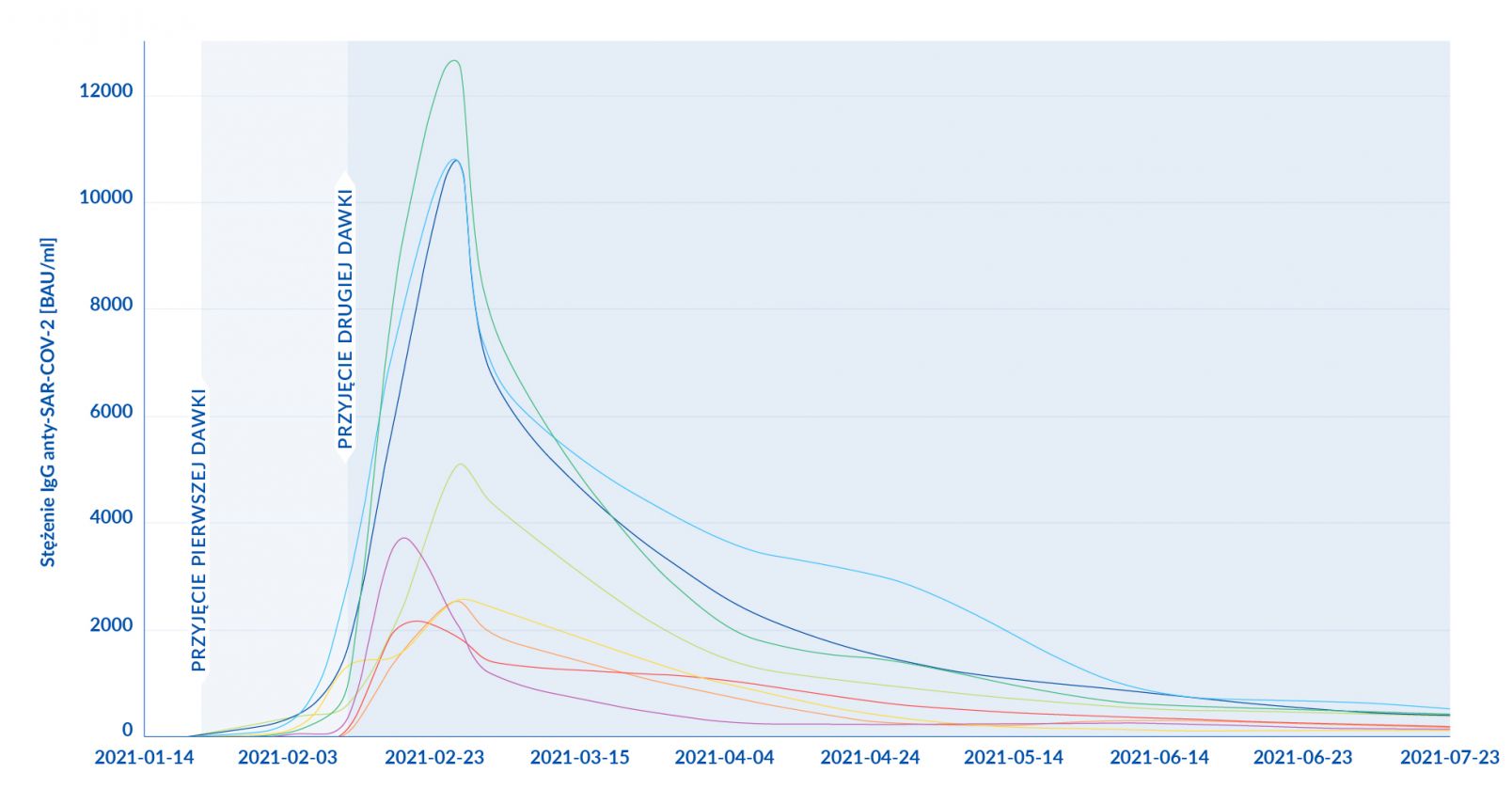Wykres pokazujący wyniki badań ośmiu osób szczepionych preparatem Pfizer/Biontech