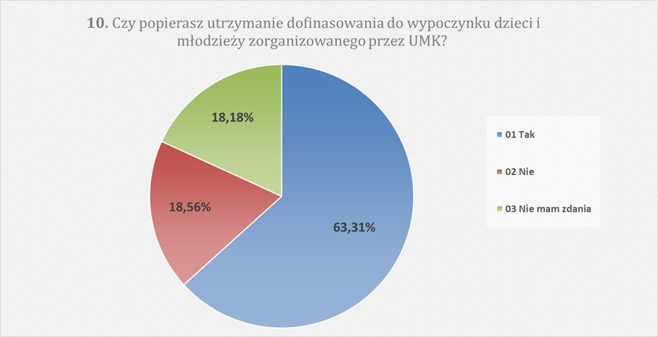 10. Czy popierasz utrzymanie dofinansowania do wypoczynku dzieci i młodzieży zorganizowanego przez UMK? Tak 63,31% Nie 18,56% Nie mam zdania 18,18%