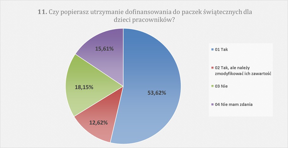 11. Czy popierasz utrzymanie dofinansowania do paczek świątecznych dla dzieci pracowników? Tak 53,62% Tak, ale należy zmodyfikować ich zawartość 12,62% Nie 18,15% Nie mam zdania 15,61%