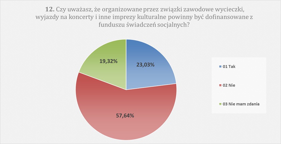 12. Czy uważasz, że organizowane przez związki zawodowe wycieczki, wyjazdy na koncerty i inne imprezy kulturalne powinny być dofinansowane z funduszu świadczeń socjalnych? Tak 23,03% Nie 57,64% Nie mam zdania 19,32%