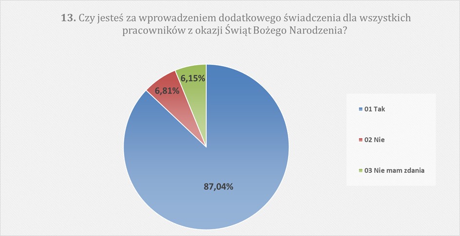 13. Czy jesteś za wprowadzeniem dodatkowego świadczenia dla wszystkich pracowników z okazji Świąt Bożego Narodzenia? Tak 87,04% Nie 6,81% Nie mam zdania 6,15%