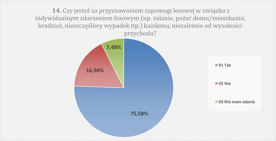 14. Czy jesteś za przyznawaniem zapomogi losowej w związku z indywidualnym zdarzeniem losowym (np. zalanie, pożar domu/mieszkania, kradzież, nieszczęśliwy wypadek itp.) każdemu, niezależnie od wysokości przychodu? Tak 75,58% Nie 16,94% Nie mam zdania 7,48%