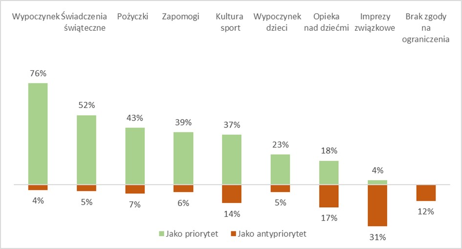 Jako priorytet / Jako antypriorytet Wypoczynek – 76% / 4% Świadczenia świąteczne – 52% / 5% Pożyczki – 43% / 7% Zapomogi – 39% / 6% Kultura sport – 37% / 14% Wypoczynek dzieci – 23% / 5% Opieka nad dziećmi – 18% / 17% Imprezy związkowe – 4% / 31% Brak zgody na ograniczenia – 0% / 12%