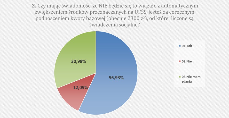 2. Czy mając świadomość, że NIE będzie się to wiązało z automatycznym zwiększeniem środków przeznaczanych na UFŚS, jesteś za corocznym podnoszeniem kwoty bazowej (obecnie 2300 zł), od której liczone są świadczenia socjalne? Tak 56,93% Nie 12,09% Nie mam zdania 30,98%