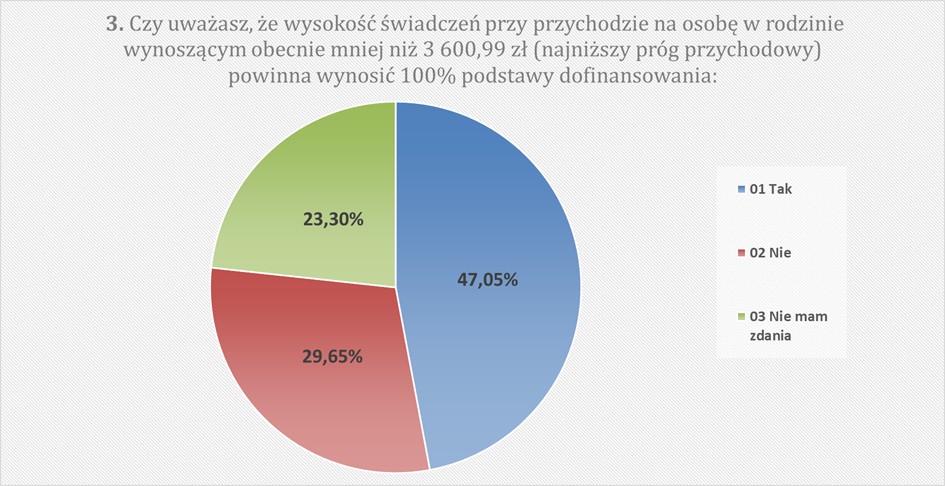 3. Czy uważasz, że wysokość świadczeń przy przychodzie na osobę w rodzinie wynoszącym obecnie mniej niż 3 600,99 zł (najniższy próg przychodowy) powinna wynosić 100% podstawy dofinansowania: Tak 47,05% Nie 29,65% Nie mam zdania 23,30%