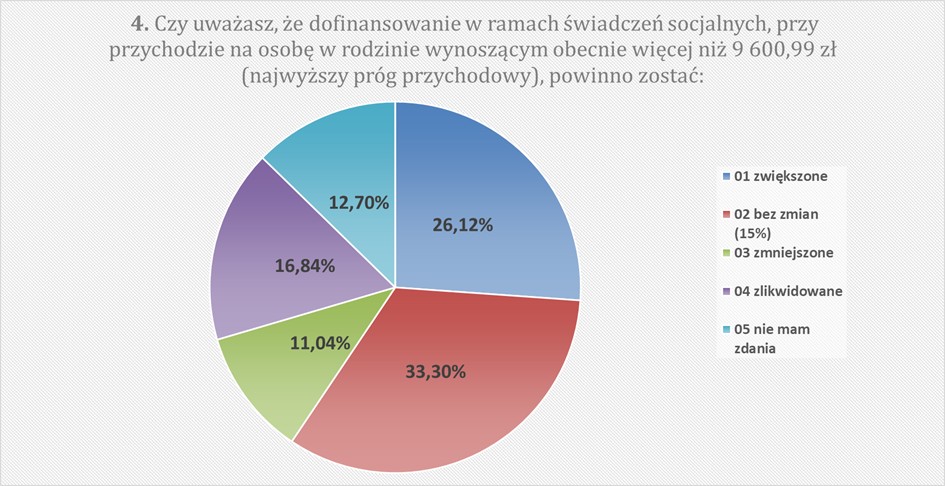 4. Czy uważasz, że dofinansowanie w ramach świadczeń socjalnych, przy przychodzie na osobę w rodzinie wynoszącym obecnie więcej niż 9 600,99 zł (najwyższy próg przychodowy), powinno zostać: zwiększone 26,12% bez zmian 33,30% zmniejszone 11,04% zlikwidowane 16,84% nie mam zdania 12,70%