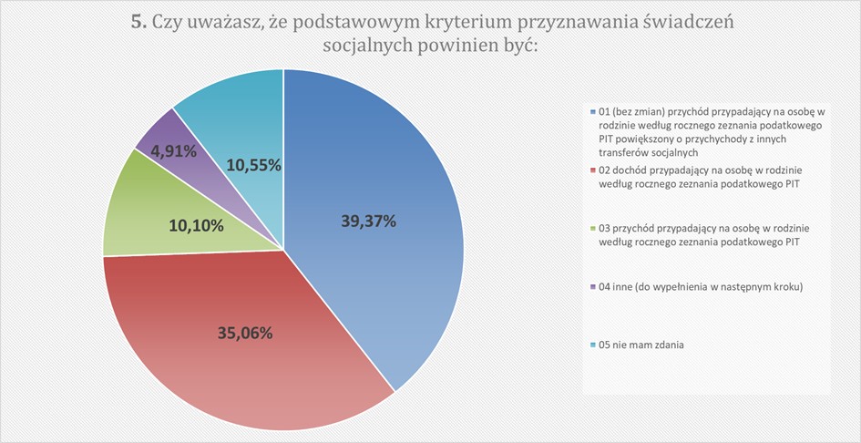 5. Czy uważasz, że podstawowym kryterium przyznawania świadczeń socjalnych powinien być: (bez zmian) przychód przypadający na osobę w rodzinie według rocznego zeznania podatkowego PIT powiększony o przychody z innych transferów socjalnych 39,37% dochód przypadający na osobę w rodzinie według rocznego zeznania podatkowego PIT 35,06% przychód przypadający na osobę w rodzinie według rocznego zeznania podatkowego PIT 10,10% inne (do wypełnienia w następnym kroku) 4,91% nie mam zdania 10,55%