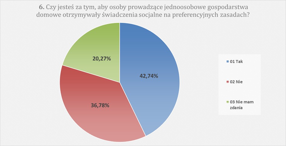6. Czy jesteś za tym, aby osoby prowadzące jednoosobowe gospodarstwa domowe otrzymywały świadczenia socjalne na preferencyjnych zasadach? Tak 42,74% Nie 36,78% Nie mam zdania 20,27%