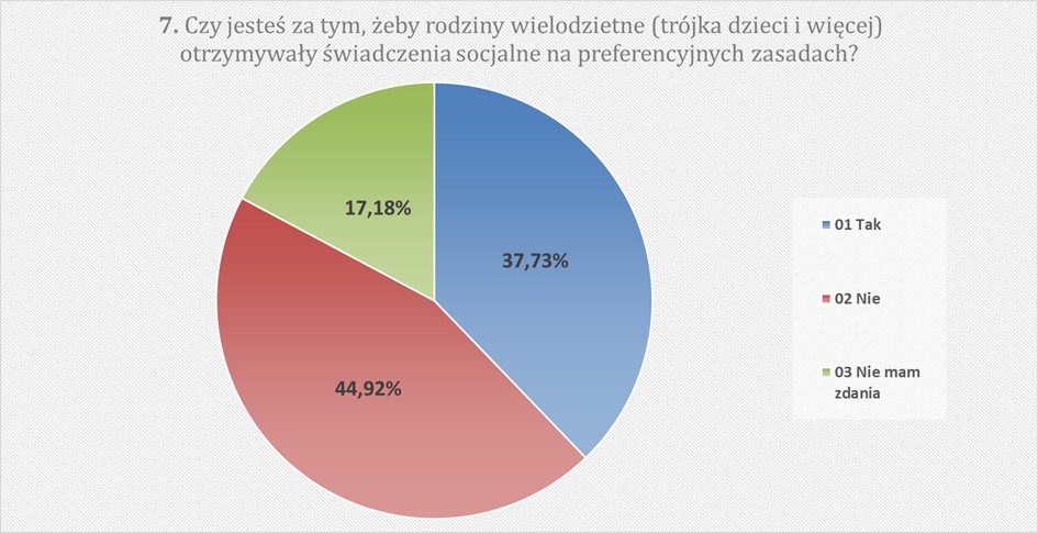 7. Czy jesteś za tym, żeby rodziny wielodzietne (trójka dzieci i więcej) otrzymywały świadczenia socjalne na preferencyjnych zasadach? Tak 37,73% Nie 44,92% Nie mam zdania 17,18%