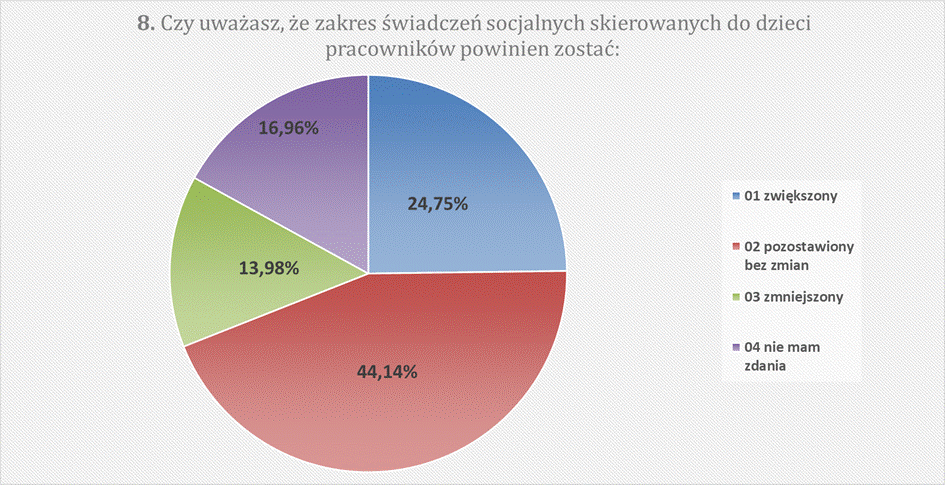8. Czy uważasz, że zakres świadczeń socjalnych skierowanych do dzieci pracowników powinien zostać: zwiększony 24,75% pozostawiony bez zmian 44,14% zmniejszony 13,98% nie mam zdania 16,96%