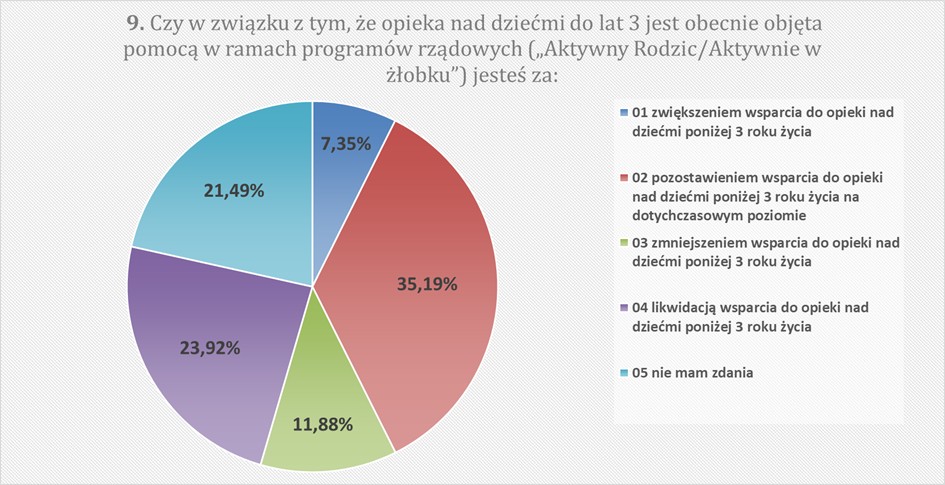 9. Czy w związku z tym, że opieka nad dziećmi do lat 3 jest obecnie objęta pomocą w ramach programów rządowych (